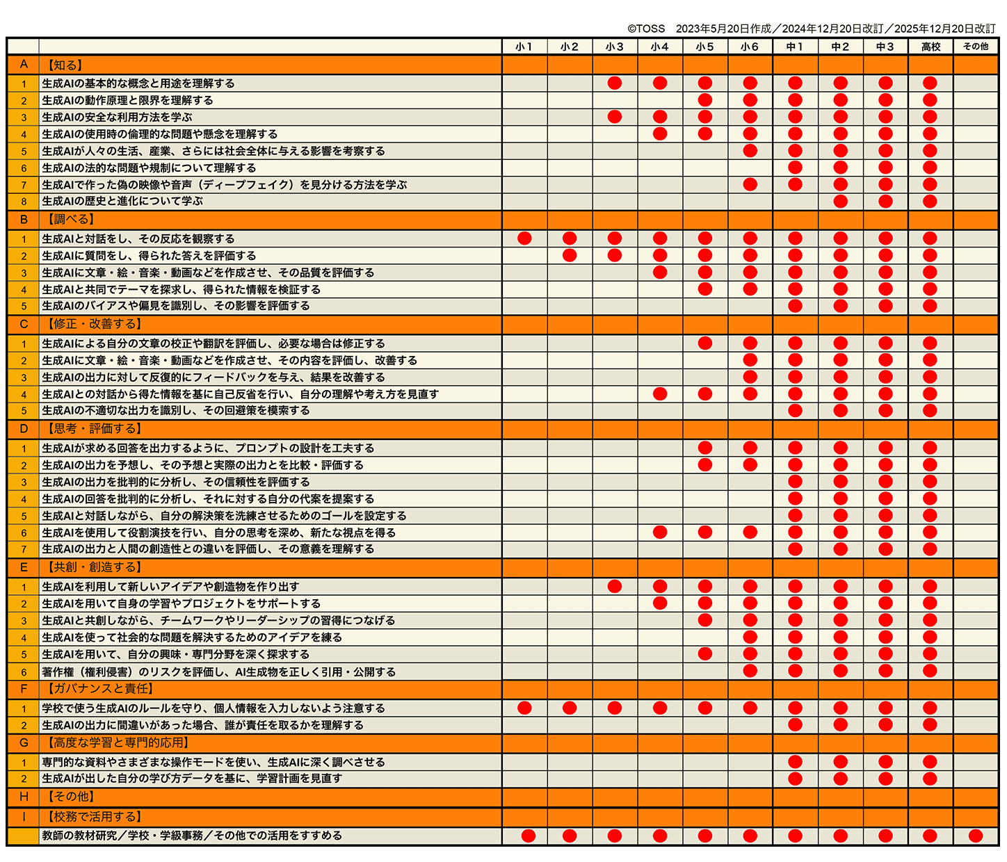 AI活用教育 実践評価の指標（案）